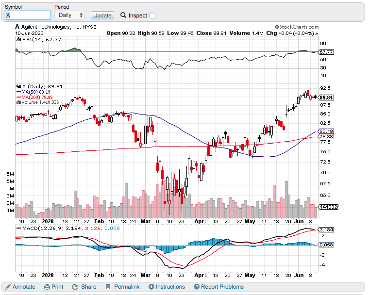 The 6 Best Free Stock Charts Available For Day Trading True Trader